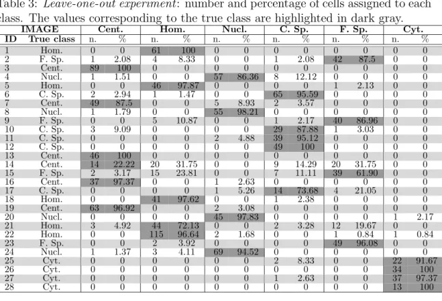 Table 3: Leave-one-out experiment: number and percentage of cells assigned to each class