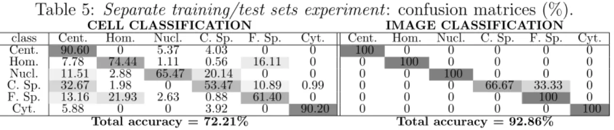 Table 5: Separate training/test sets experiment: confusion matrices (%).