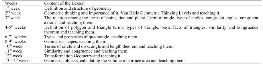 Table 1. Content of Geometry Teaching lesson for 14 weeks 