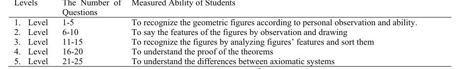 Table 2. The Questions about the Levels and Measured Ability 