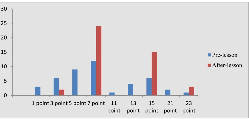 Table 8. Candidate Teachers’ answers and Content of Their Answers in Pre Lesson 
