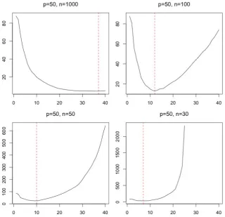Figure 2.1: Frobenius norm errors of |C|. |S| = 2, |2ling subsets under model D in Sectionlines are located at the optimal size ofK| = p − to| Σˆ◦2×2−1 to P2× with different size of the control- 2.10.1 , X-axis is the size of controlling subsetsC|, Y-axis 