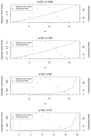 Figure 2.2: Operator norm errors and computing times with different choices of munder Model (A) in Section 2.10.1.