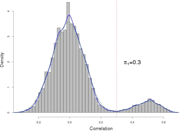 Figure 2.3: Determination of πsample correlation matrix upon knowing the true covariance matrix is diagonal blockmatrix.σ1 by distribution of all the diagonal elements of the π1 is chosen as the lowest point between two peaks