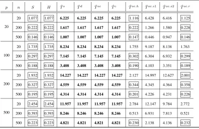 Table 2.7: Average operator norm error for competing precision estimators with opti-mal parameters under model (A) (50 replications)