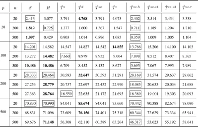 Table 2.8: Average operator norm error for competing precision estimators with opti-mal parameters under model (B) (50 replications)