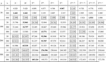 Table 2.9: Average operator norm error for competing precision estimators with opti-mal parameters under model (C) (50 replications)
