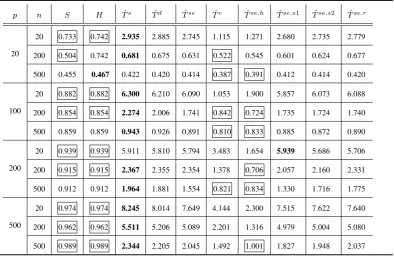 Table 2.10: Average operator norm error for competing precision estimators with opti-mal parameters under model (D) (50 replications)