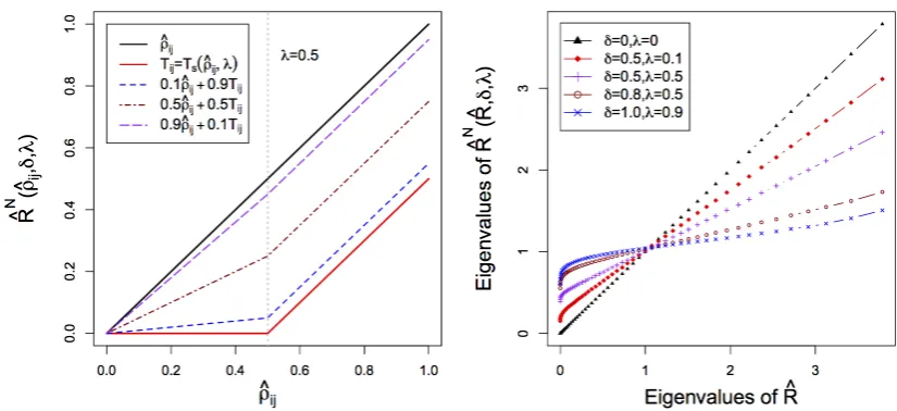 Figure 3.2: Left: Illustration of NOVELIST operators for any off-diagonal entry ofthe correlation matrix ˆρij with soft thresholding target Ts (λ = 0.5, δ = 0.1, 0.5 and0.9)