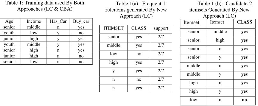 Table 1: Training data used By Both Approaches (LC & CBA) 