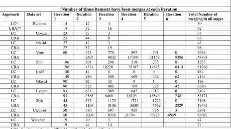 Table 3: The number of merging difference of all iterations of both approaches   