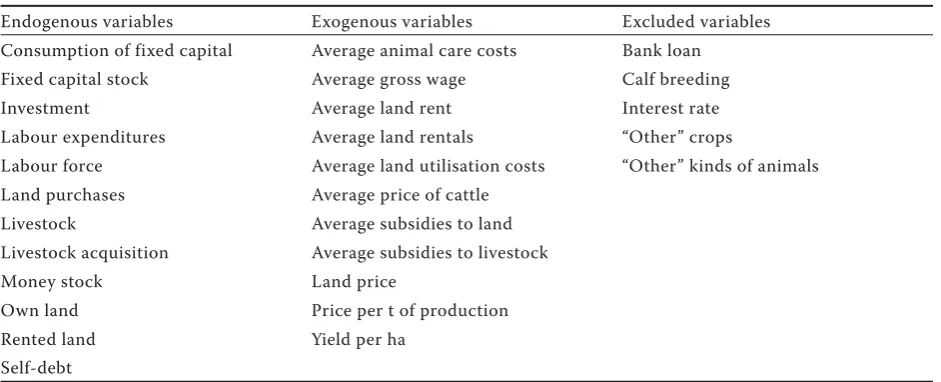 Table 1. Small farmer model boundary