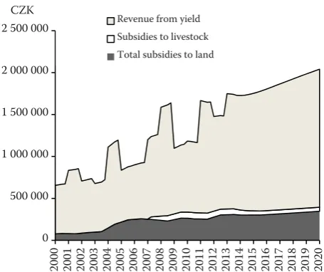 Figure 10. Income composition – basic run