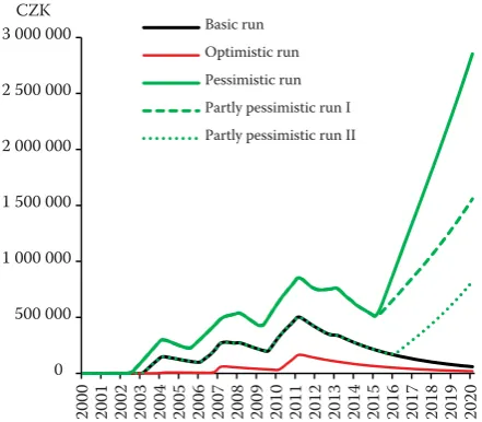 Figure 14. Pure pessimistic vs. optimistic scenario