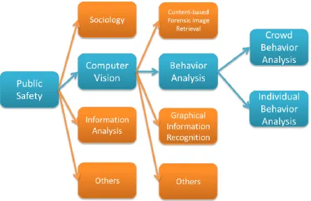 Figure 1-1. Research field hierarchy, blocks in blue color represents the covered fields