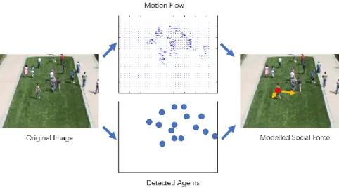 Figure 2-8. Process of modelling Social Force 
