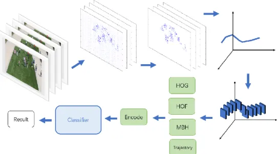 Figure 2-10. Procedure of DT behaviour recognition 