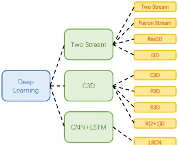 Figure 2-11. Taxonomy of Deep Learning Approaches