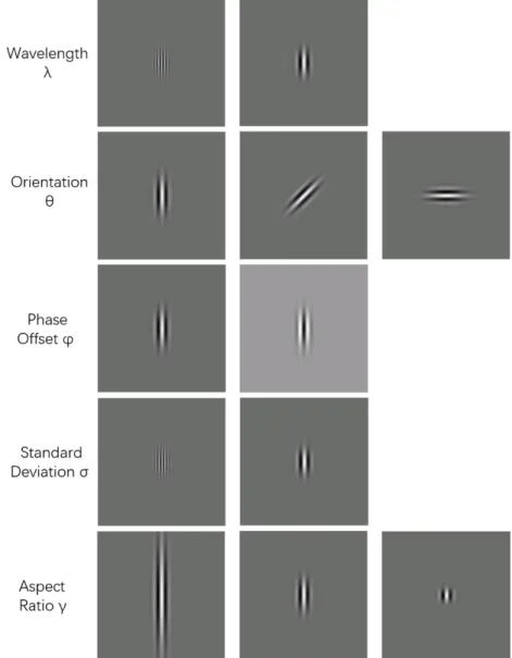 Figure 4-3. The influence to Gabor kernel by changing values of parameters