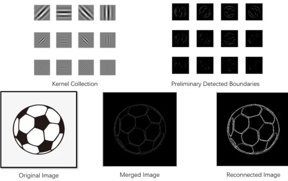 Figure 4-5. Results of each processing phase in Gabor boundary detection 