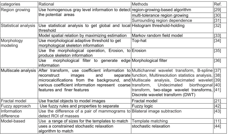 Table 3: segmentation techniques for mammograms 
