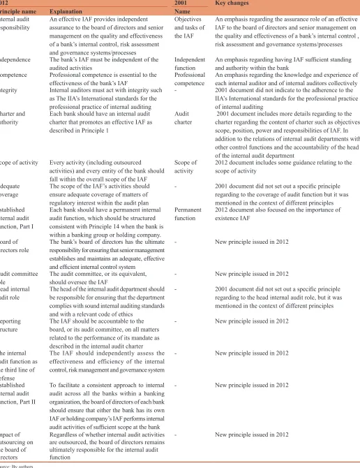 Table 1: Summary of the Basel committee’s internal audit function principles 2012 and the key changes from 2001 standards