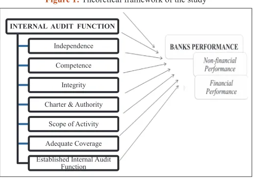 Figure 1: Theoretical framework of the study