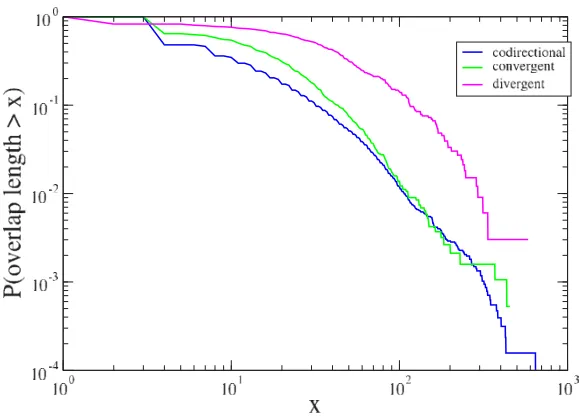 Figure 6Cumulative density function of the length of the 3 configurations of overlapping sequences in our datasetCumulative density function of the length of the 3 configurations of overlapping sequences in our dataset