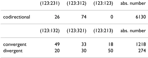 Table 2: Percentage of occurrence of different phases of overlap in Prokaryotes. Each line refers to a different type of overlap (codirectional, convergent, and divergent)