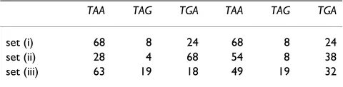 Table 5: Percentage of stop codons in the three subsets for E. coli. For the definition of subsets, see the text