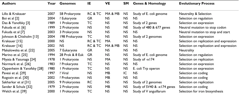 Table 1: A few representative studies on overlapping genes, organized alphabetically with summary of principle conclusions and data type