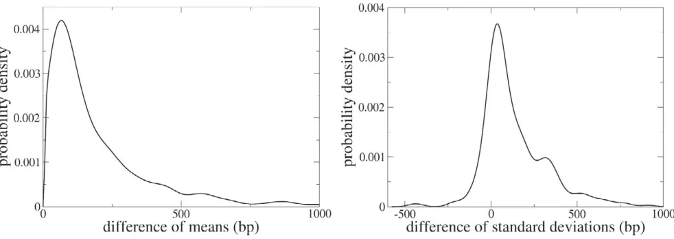 Figure 4of their orthologues that do not overlapLeft. Distribution of the differences between the mean sequence length of the overlapping genes and the mean sequence length Left
