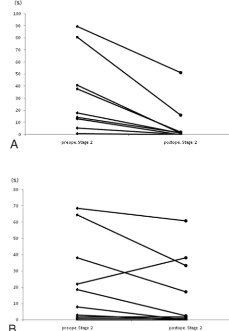 Fig 2. Postoperative change in the misery perfusion area in the bypass-establishedsignificantly lower than that on the contralateral hemisphere (hemisphere
