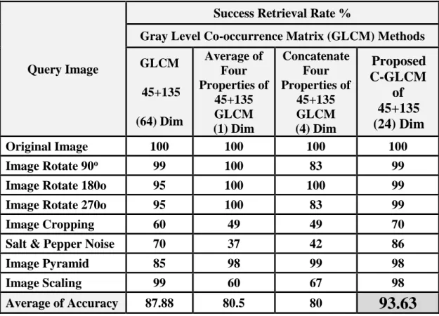 Table 1: Success retrieval rate of GLCM descriptor methods 