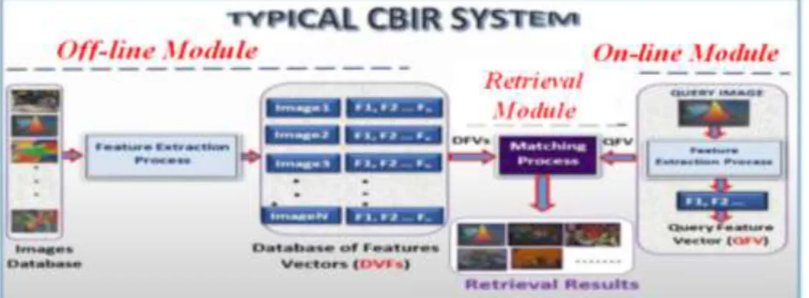 Fig. 1: Block diagram of typical CBIR system 