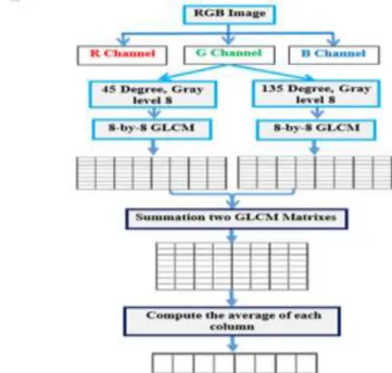Fig 7: Flowchart of Proposed C-GLCM feature 