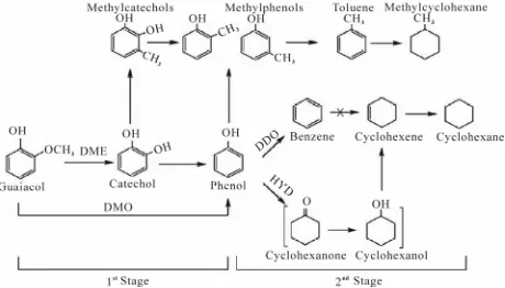 Figure 2. Reaction pathways for the conversion of guaiacol at 573 K under 4 MPa of H2