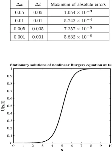 Fig. 10.The plot of numerical solutions of a nonlinear modiﬁed Burger’sequation (34) at µ1 = 0.5.
