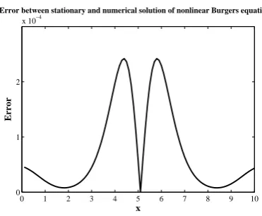 Fig. 13.The plot of numerical solution for Problem B3 with c =12 ,b = −1, µ0 = 1/4, ∆t = 0.01 and ∆x = 0.01 at t = 1.