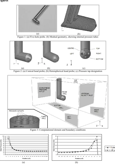 Figure 4: Static pressure distribution along flow axis for conical head at 0º and -40º yaw (a) upstream and (b) downstream of the probe