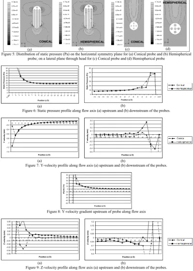 Figure 9: Z-velocity profile along flow axis (a) upstream and (b) downstream of the probes