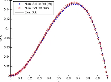 Fig.2. The numerical solutions for m 3