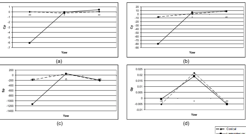 Figure 7: Distribution of static pressure (Pa) for +40º yaw on the horizontal symmetry plane for (a) Conical probe and (b) Hemispherical probe; on a lateral plane through head for (c) Conical probe and (d) Hemispherical probe 
