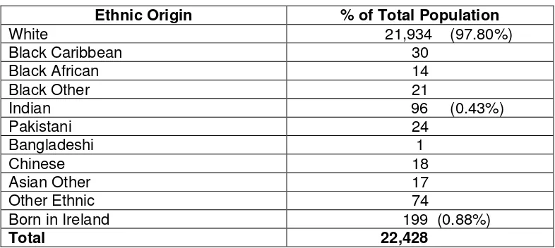 Figure i Ethnic Breakdown (of whole population) 