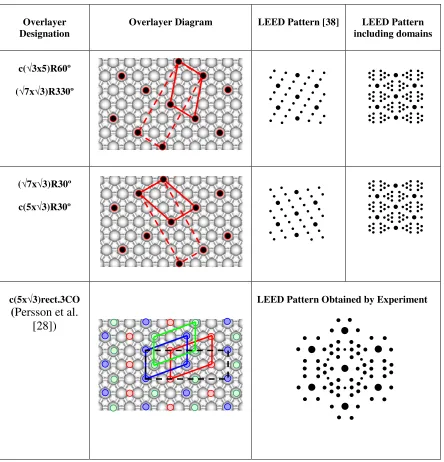 Table 4.1. LEED patterns produced by the LEEDpat2 program for a hexagonal p3m1 2D lattice [38] consistent with that found experimentally for the 0.6 ML CO/Pt(111) adsorption system
