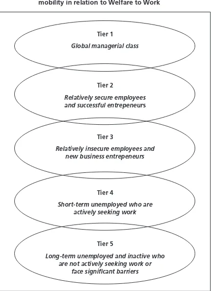 Figure . An alternative class Schema for understanding social  mobility in relation to Welfare to Work