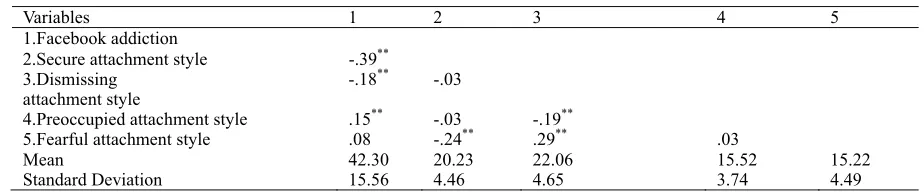 Table 1. Descriptive statistictis and zero-order correlations between attachment styles and Facebook addiction 