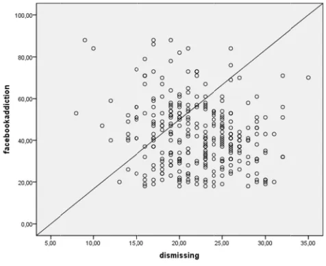 Figure 2. Scatter diagraam of Pearsonn correlation beetween dismisssing attachmennt style and Faacebook addicttion 