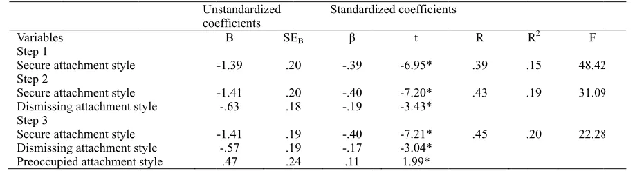 Table 2. Stepwwise regressionn analysis for FFacebook addiiction 