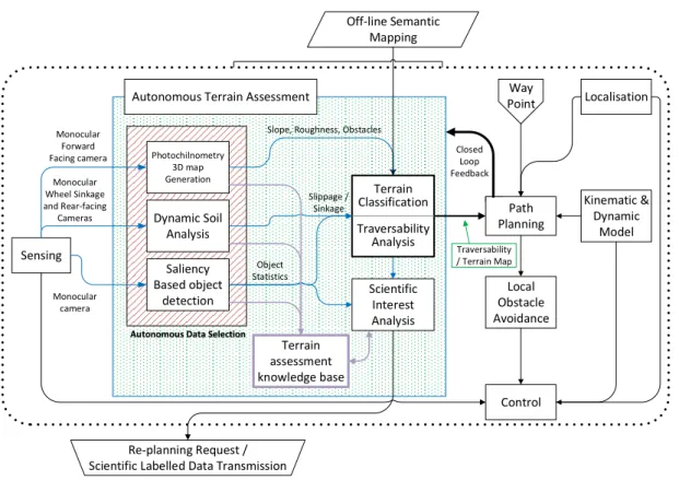 Figure 6.1 highlights the suggested changes to the Autonomous Data Selection block in order to increase the performance of the perception stage.